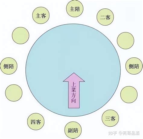 圓桌坐法|【圓桌坐法】別再坐錯位置了！釐清中餐圓桌坐法，提升節慶宴客。